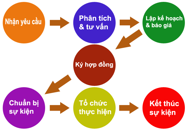 Các bước để tổ chức một sự kiện Các bước để tổ chức một sự kiện